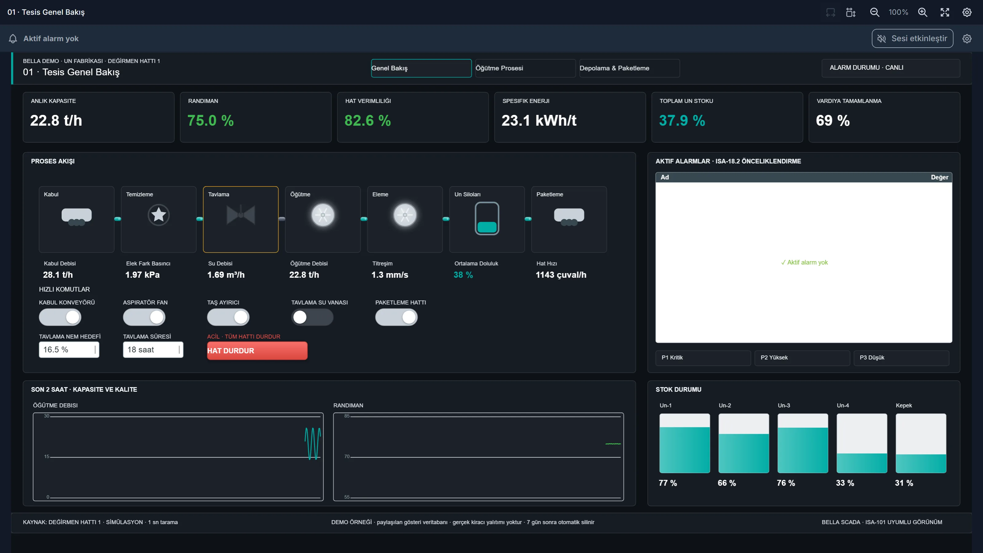 Bella SCADA tesis genel bakış ekranı: proses akışı, canlı KPI kartları, aktif alarm listesi ve stok durumu